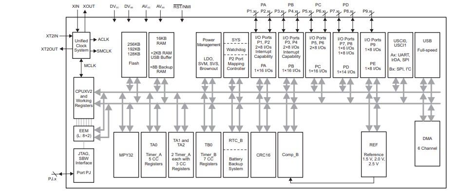 Block Diagram - Texas Instruments MSP430F563x Mixed-Signal Microcontrollers